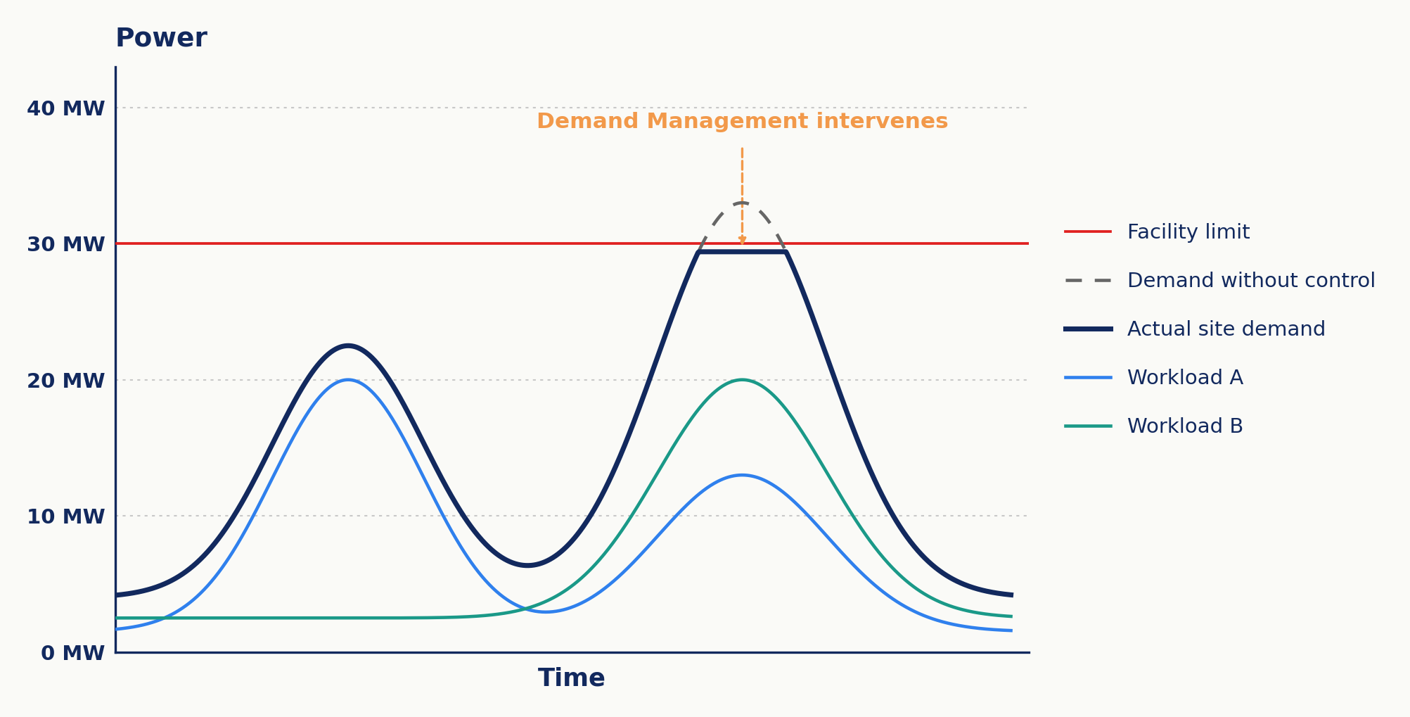 Chart of site power over time. Two workloads peak at different times and stay below a 30 MW facility limit; when their peaks align, uncontrolled demand would cross the limit, but Demand Management intervenes and holds actual site demand just below it